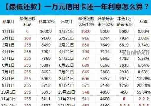 当月信用卡消费，如何合理安排还款计划？