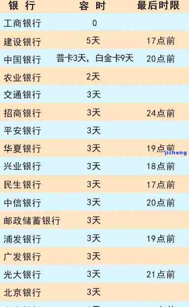 信用卡500块钱逾期3年8天扣千元：是否会上？