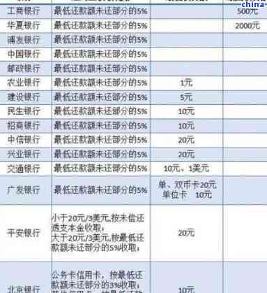 信用卡几百逾期5天补