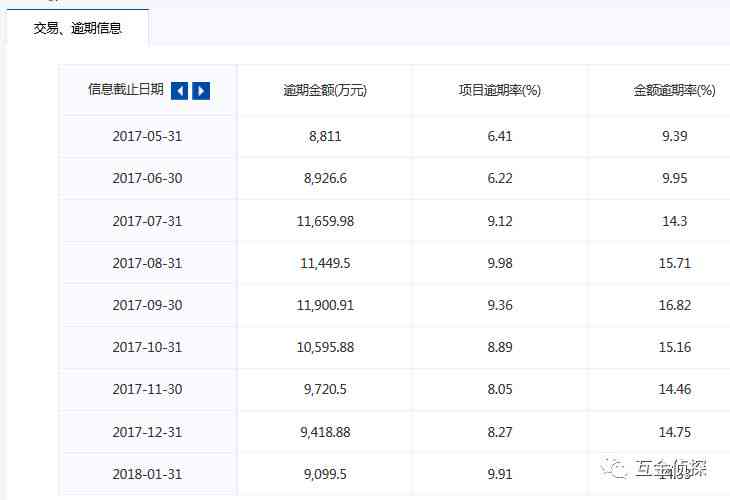 网贷逾期金额飙升：从一万到两万发生了什么？