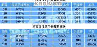 银行信用卡12000分期12个月，利息和手续费如何计算？