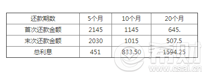 微粒贷4万分期20个月利息计算方法：如何算出？