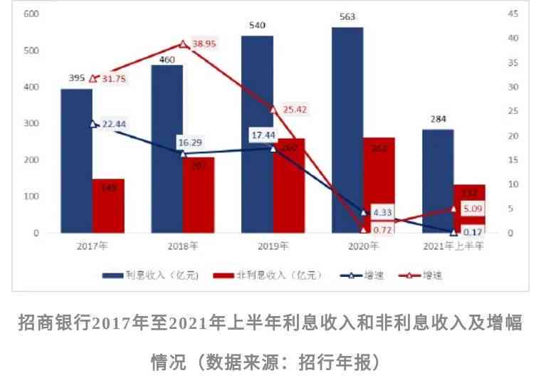 2021年招商信用卡逾期新政策及率统计