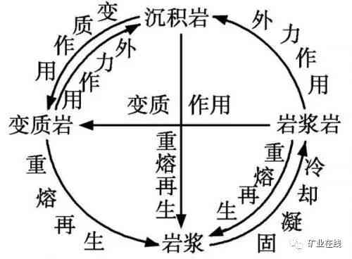 沉积岩、变质岩和岩浆岩：三种地质岩石的生成、特点及相互关系解析