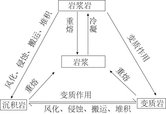 沉积岩、变质岩和岩浆岩：三种地质岩石的生成、特点及相互关系解析