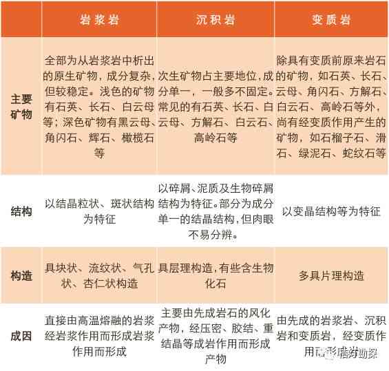 沉积岩、变质岩和岩浆岩：三种地质岩石的生成、特点及相互关系解析