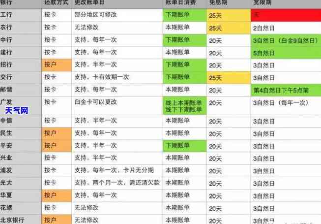 如何计算信用卡账单日与还款日，以及逾期可能产生的费用和信用影响