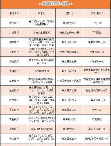 信用卡12号还款日，8号刷，能用几天？请告知账单日及消费何时还款。