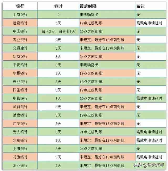 浦发信用卡逾期还款宽限期：4天后还款是否算逾期？如何避免逾期罚款？