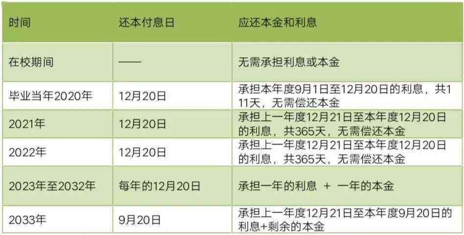 个人信用贷款还款期限及年期选择：最长多久？银行一般怎么做？