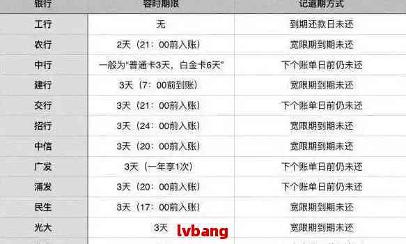 信用卡已经还清了还显示已过到期还款日怎么办