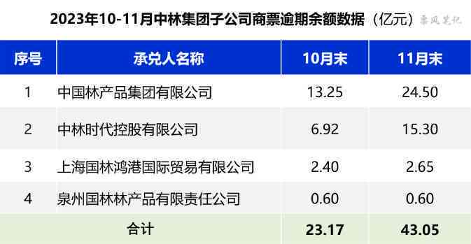 中国林产品逾期的吗