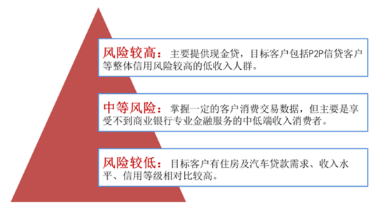 高风险客户贷款情况分析：现状、影响与可能途径