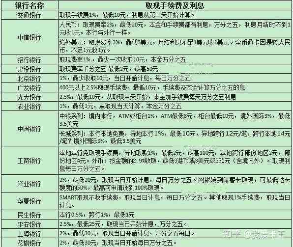 信用卡逾期手续费计算方法：公式、策略与详情