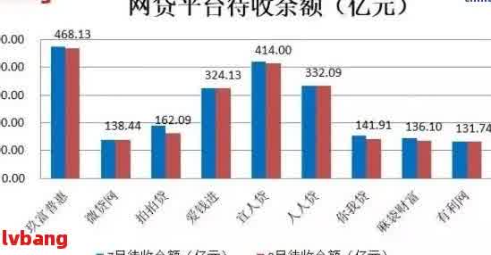 现在网贷信用卡欠款逾期的人数