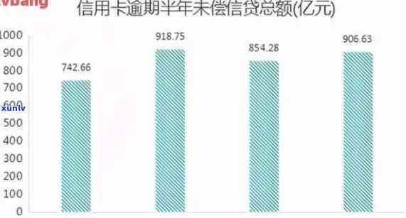 现在网贷信用卡欠款逾期的人数