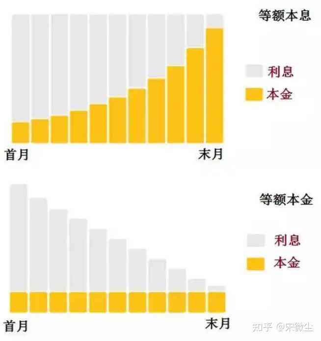 新从15万本金借款，每月还款利息计算分析 - 以60期为例