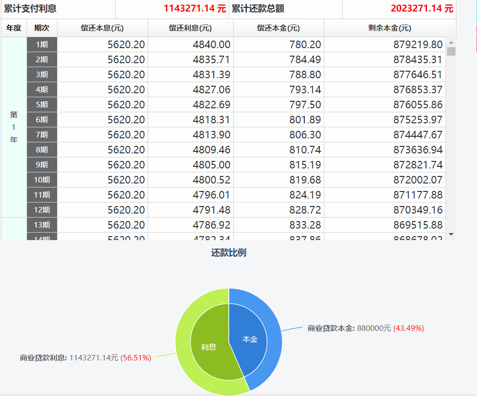 新从15万本金借款，每月还款利息计算分析 - 以60期为例