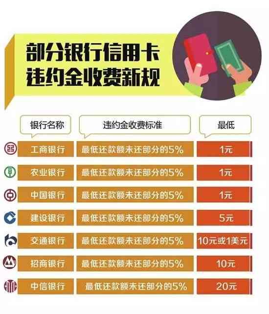 '信用卡20000逾期：一个月利息、一天违约金、一年还款总额及8年总利息计算'