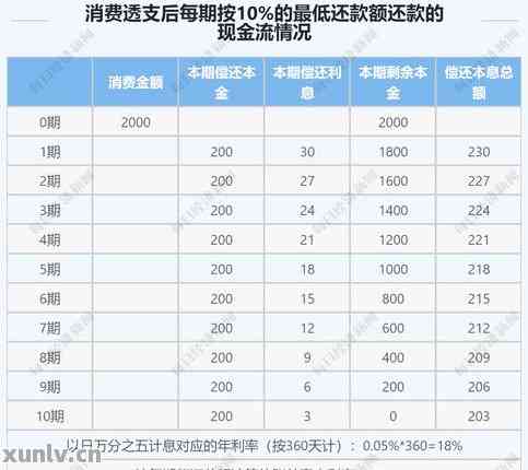 按时还款信用卡是否会产生利息？