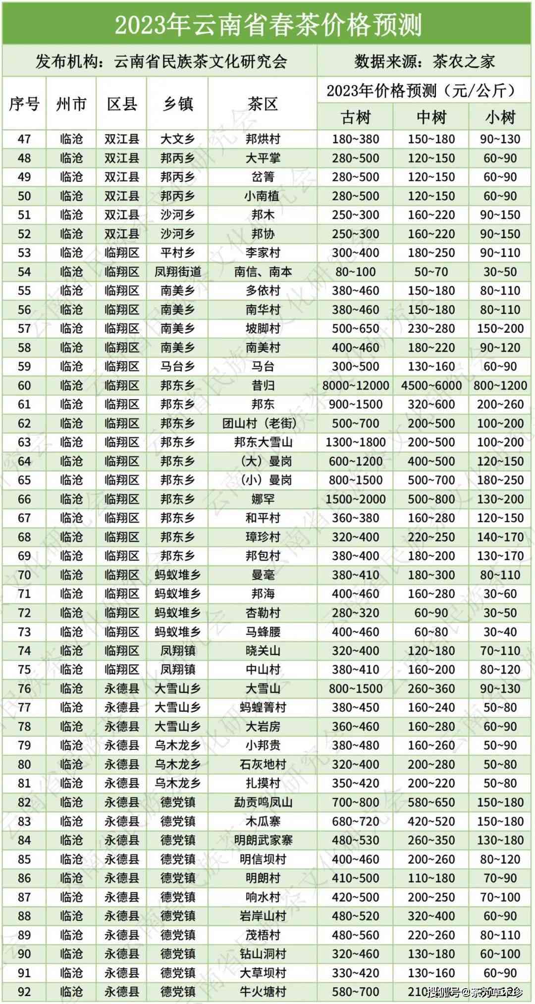 2015年生产的普洱茶：至2023年仍可饮用，完整列表请查阅。