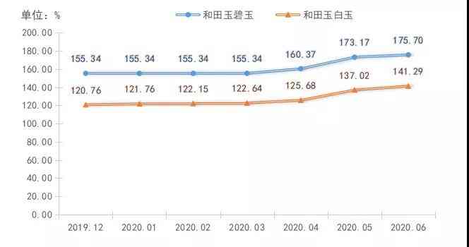 投资和田玉：升值潜力、收益率与风险分析，以及市场价格参考