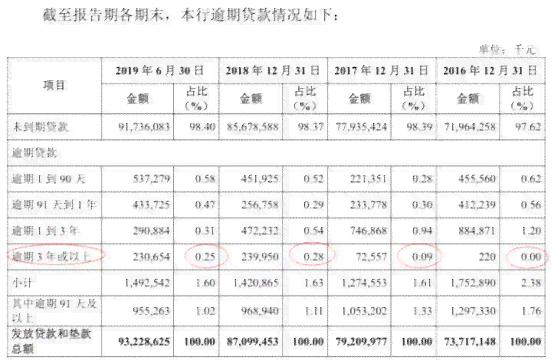 农商贷款逾期一天怎么办