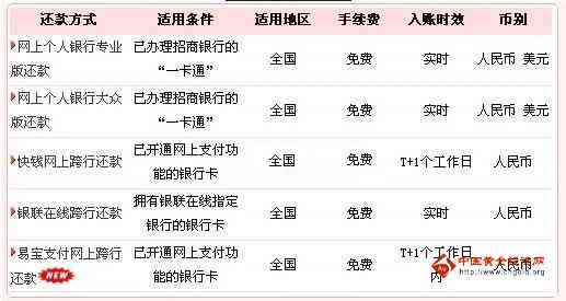 3万信用卡逾期4年：后果、利息、处理方法及总还款计算