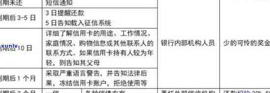 银行卡信用卡逾期后果及处理方法：请谅解书、冻结解除、利息计算。