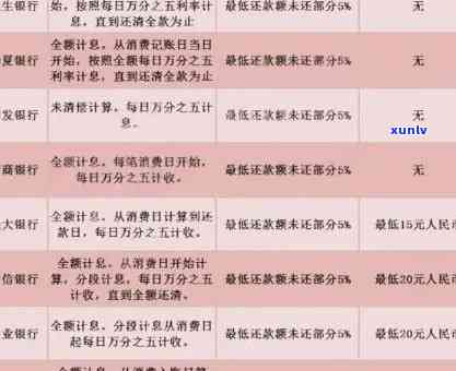 中信信用卡逾期后，账单是否会累积？如何处理逾期账单以避免额外费用？