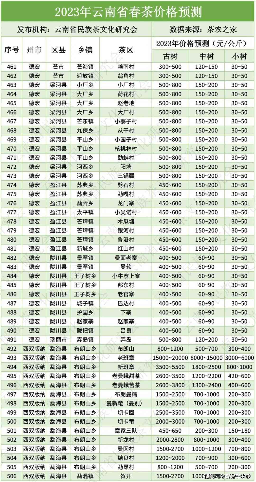 『云南普洱茶各山头2019春茶价格对比：全面指南助您轻松选购优质茶叶』