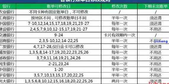 信用卡逾期不更新账单