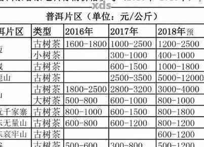 2019年古树普洱茶价格表及2020年新价格行情