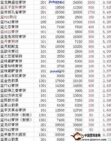 高贡山普洱茶价格大全：如何选购、品鉴以及市场行情全面解析