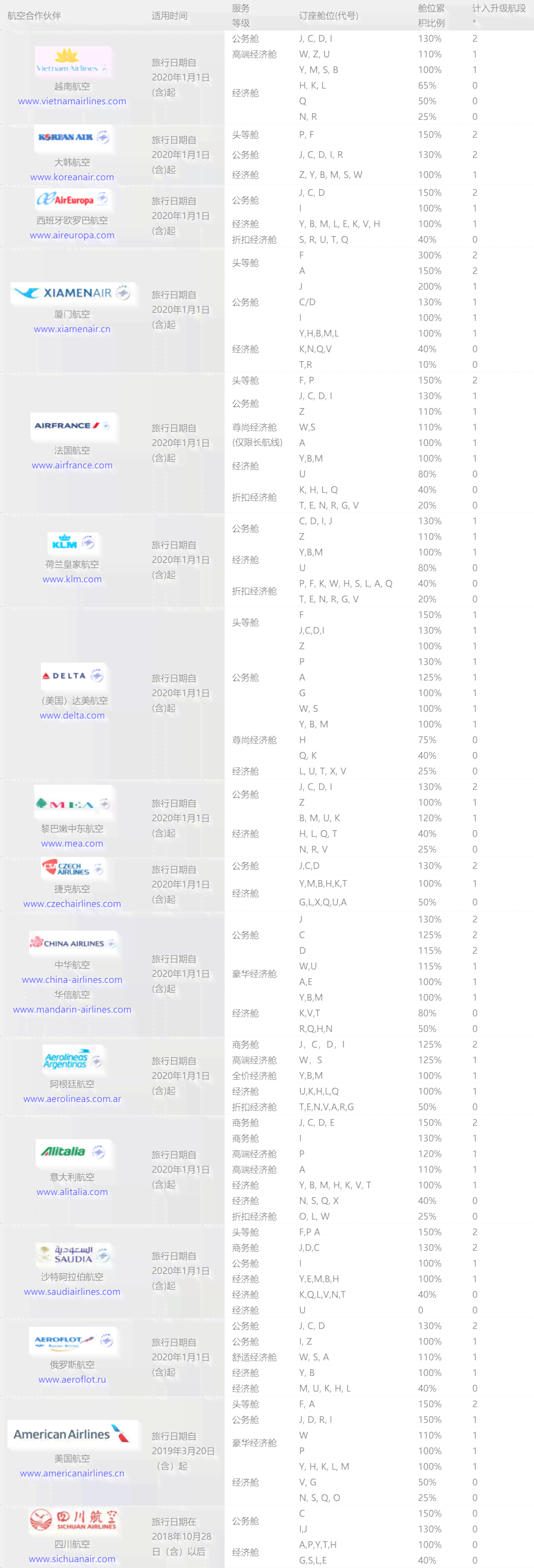 信用卡逾期能买飞机票