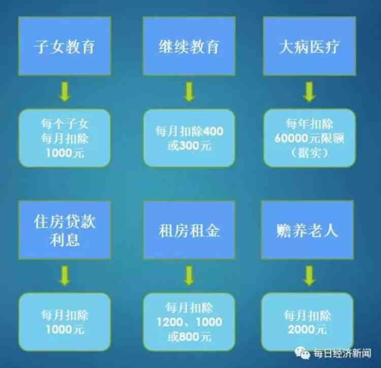 信用卡减免后还完了还上证信