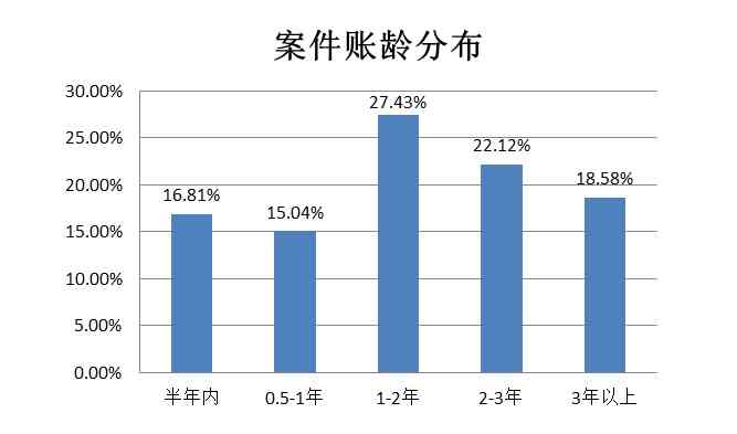 逾期账龄与自然账龄：两者之间的区别分析