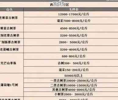 新云南普洱茶市场价格一览：各种类型及档次的价格详细解析