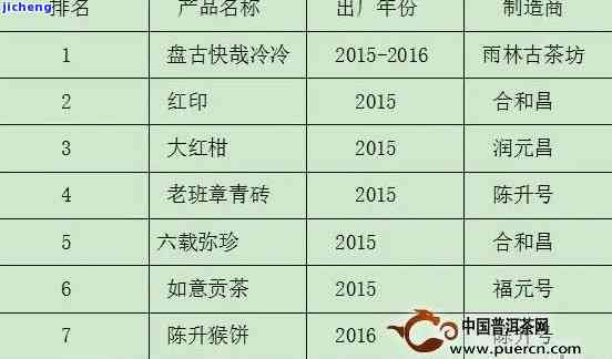 2015年同庆堂普洱茶价格分析：影响因素、市场走势与最新参考价一览