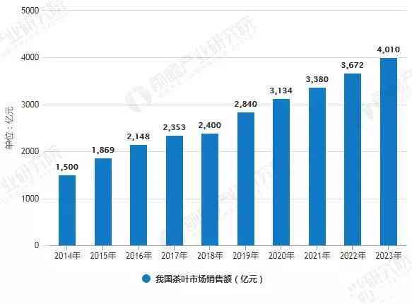 普洱茶市场潜力分析：为何普洱茶如此畅销？