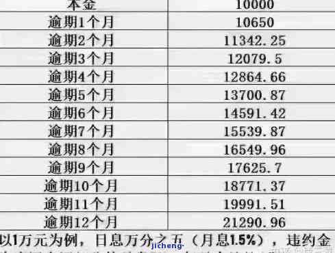 拖信用卡逾期后还本金