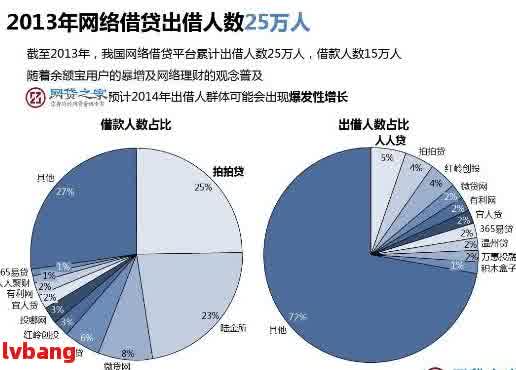 中国目前有多少人网贷逾期