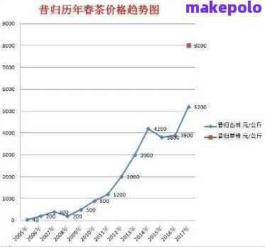 预测普洱茶市场价格未来趋势及行情分析