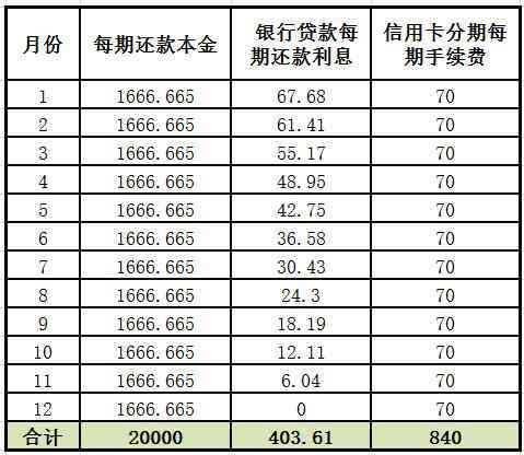 4万信用卡分期36个月：每月还款金额、总利息与总额解析