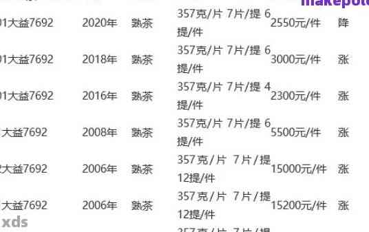 '云南普洱茶饼2001年价格表大全：2007年云南普洱茶饼价格'