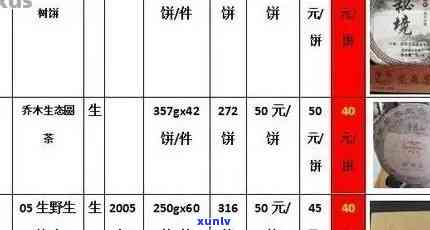 '云南普洱茶饼2001年价格表大全：2007年云南普洱茶饼价格'