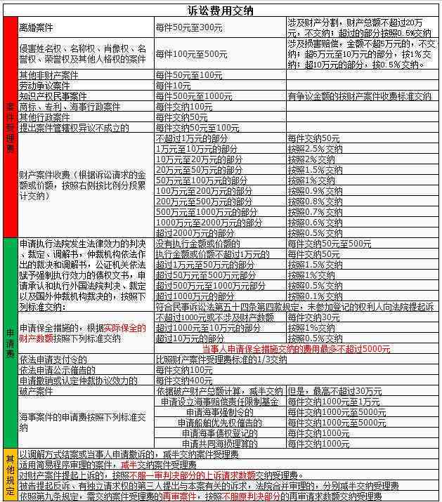 信用卡逾期3年后的法律诉讼费用及律师收费标准