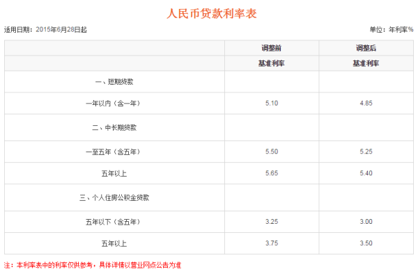 '还款15万可以减多少年利息和税费'