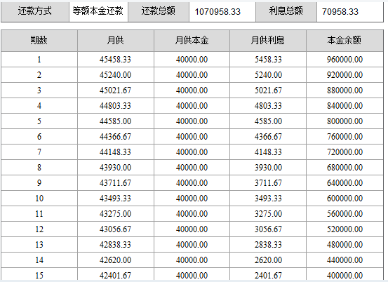 '还款15万可以减多少年利息和税费'