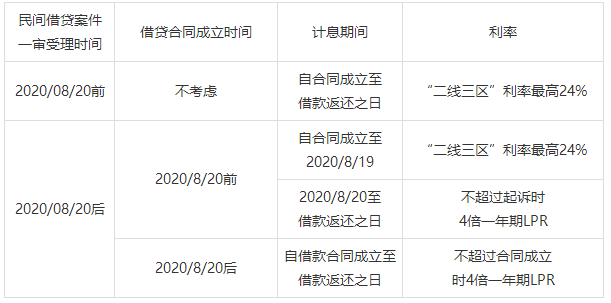 8月逾期贷款新规：更新内容、当前逾期时间及8月新增贷款超预期情况